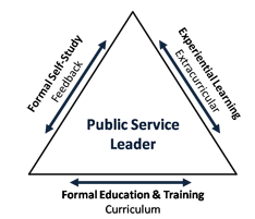 Public Service Leader Triangle of Information Diagram