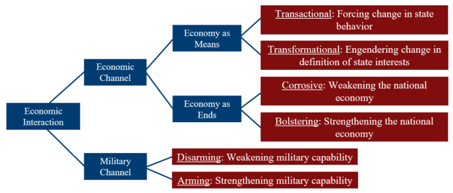 Economic Statecraft - Typology Diagram