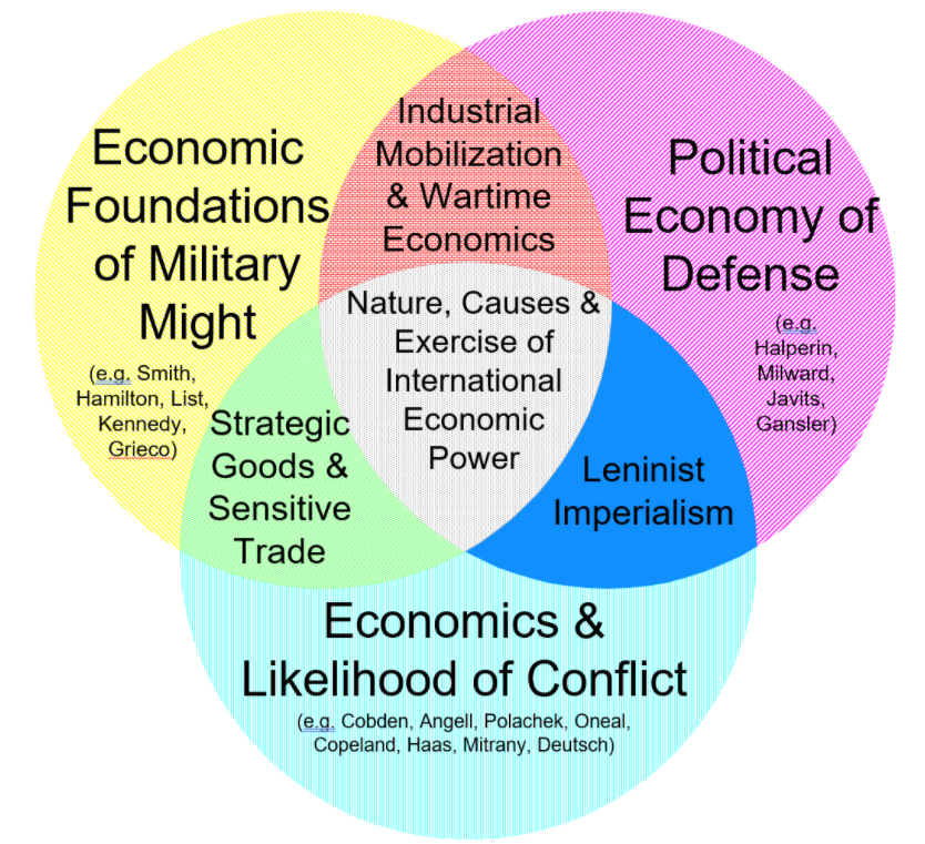 Economic Statecraft - Venn Diagram